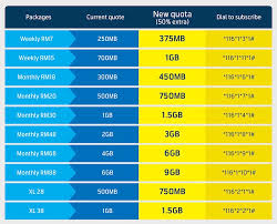 I am using digi prepaid internet plan and wish to know how can i check my remaining internet data? Quotes About Mobile Internet 40 Quotes