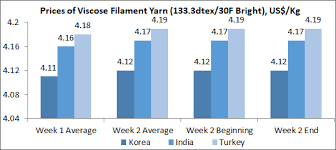 Textile Market Price Trend Textile Market Report
