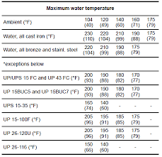 Grundfos Circulator Pumps For Residential Installations