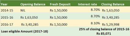 Ppf Withdrawal Rules Ppf Withdrawal Loan Pre Mature