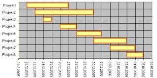 Online Excel Diagramm Speziell Gantt Diagramm Projektverfolgung 1
