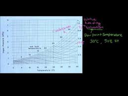 relative humidity and vapor pressure deficit