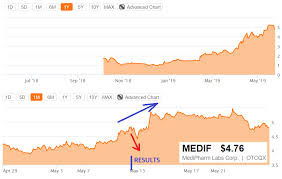Medipharm Labs Now Working For Cronos And Very Undervalued