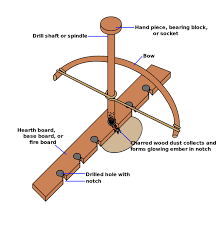 Those who were unable to make fire had little chance of survival. How To Light A Nether Portal Without Flint And Steel Quora