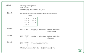 Bryan adam rock chris scott names in sorted order:adam,bryan,chris,rock,scott. Find The Character In First String That Is Present At Minimum Index In Second String Geeksforgeeks
