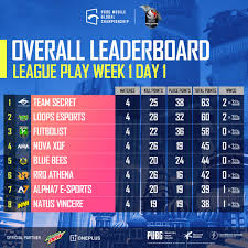 The league stage carries a prize pool of $769,000, while the league finals takes up the remaining $1,231,000 purse. The Overall Leaderboard Of The Pubg Pubg Mobile Esports Facebook