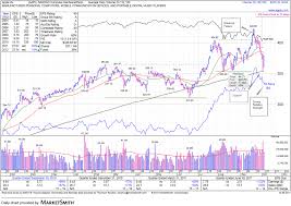 Apple What The Stock Chart Is Telling Us Apple Inc