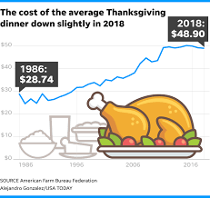 Average Thanksgiving Dinner Costs A Bit Less Than Last Year
