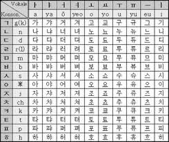 Each korean letter has its own name, just like how each english letter has its own name. Learning To Read Korean Chapter 4 Learning To Read Across Languages And Writing Systems