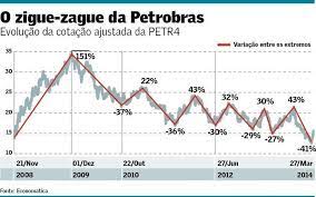 Entre na imagem abaixo e veja agora mesmo a cotação das ações petrobras hoje com a cotação direto do site tradiengview.com com o preço das. Razoes Para Especular Com Petrobras Mdagosto