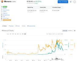 It helps to compare it accurately with other cryptocurrencies. Coin Market Cap Explained Understanding Coinmarketcap Data Website