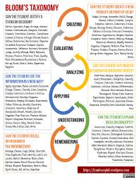 Image result for bloom's taxonomy of learning