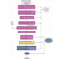 flow chart composting download scientific diagram