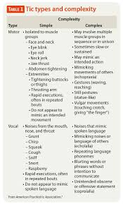 Factors that may be involved in the development of adhd include: Attention Deficit Hyperactivity Disorder And Co Occurring Tics