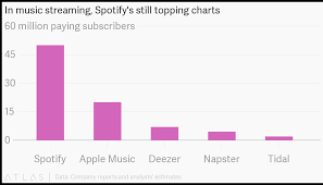 in music streaming spotifys still topping charts