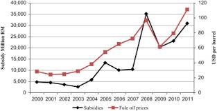 4 pence) a litre and on diesel by 20 to 80 sen a litre. Impacts Of Energy Subsidy Reform On The Malaysian Economy And Transportation Sector Sciencedirect