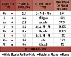 8 Best Blood Type Chart Images Eating For Blood Type