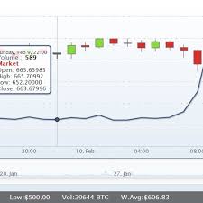 Image result for mtgox live