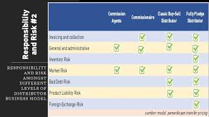 Harga transfer dibutuhkan jika terdapat transfer internal antar dua divisi dalam sebuah. Dasar Dasar Transfer Pricing Solusi Pajak