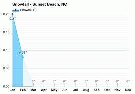 Sun rise tomorrow is 6:02 am. Sunset Beach Nc Detailed Climate Information And Monthly Weather Forecast Weather Atlas