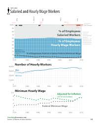 Salaried And Hourly Wage Workers Data Visualization Infographic Economics