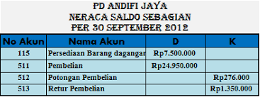 Pembelian barang dagang sebesar rp 24.950.000 berada diposisi kredit dalam jurnal pembiasaan alasannya ialah akun pembelian mempengaruhi hpp dan harus dipindahkan ke akun hpp dengan jumlah yang sama, jurnal yang dibentuk ialah sebagai berikut: Jurnal Penyesuaian Pendekatan Hpp Pada Perusahaan Dagang
