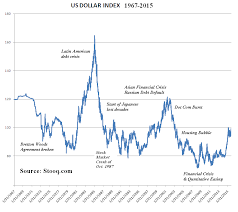U S Dollar Index Wikipedia