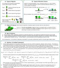 Use specific examples to support your answer. A Unified Framework For Analysis Of Individual Based Models In Ecology And Beyond Nature Communications