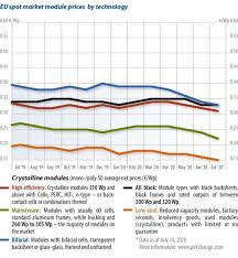We did not find results for: Module Price Index Pv Magazine International