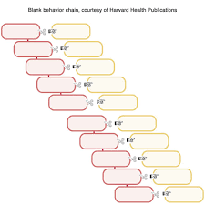 Behavior Chain Pinned By Melissa K Nicholson Lmsw Http Www Adoptioncounselinggr Com Dbt Mindfulness Behavioral Analysis Dbt