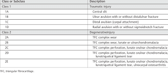 • importance • function • anatomy • clinical history • palmer classification of tfcc injuries • treatment • imaging. Palmer Classification Scheme For Triangular Fibrocartilage Complex Injuries Download Table