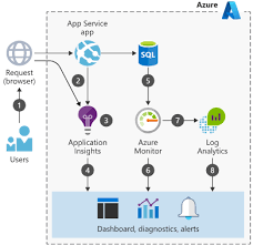 Check spelling or type a new query. Web Application Monitoring On Azure Azure Architecture Center Microsoft Docs