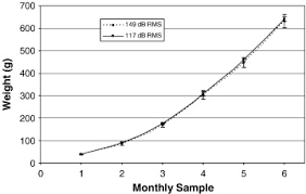 The Effects Of Aquaculture Production Noise On The Growth