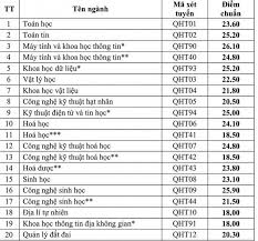 Maybe you would like to learn more about one of these? Ä'iá»ƒm Chuáº©n Ä'h Khoa Há»c Tá»± Nhien Ä'h Quá»'c Gia Ha Ná»™i NÄƒm 2020