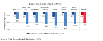 Covid 19 And The Fashion Apparel Industry Updated April 2020 Fash455 Global Apparel Textile Trade And Sourcing
