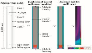 A rating based on how much heat is allowed to transfer through the product. Sustainability Free Full Text Optimum Design And Energy Performance Of Hybrid Triple Glazing System With Vacuum And Carbon Dioxide Filled Gap Html