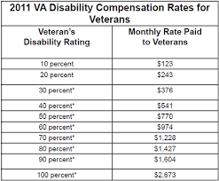 Beautiful Veterans Compensation Table 1 Va Disability Rates