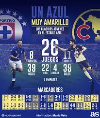 Pumas unam en una situación complicada en el apertura de la liga mx. Un Azul Muy Amarillo America Domina En Casa Del Cruz Azul As Mexico