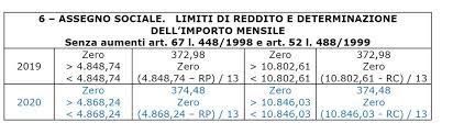 La domanda deve essere inoltrata dopo il compimento dei 67 anni. Assegno Sociale 2020