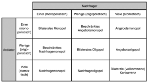 Monopol lexikon vimentis wie beim angebotsmonopol, existiert auch beim beschränkten angebotsmonopol nur ein anbieter, der aber einer überschaubaren anzahl von nachfragern gegenübersteht. Grundlagen Der Betriebswirtschaftslehre Springerlink