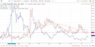 Bitcoin Vs Vix A Perfect Negative Correlation Steemit