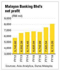 Enjoy maybank's new bonus fd rates! Maybank Net Profit At Record High Of Rm8 1b In Fy18 The Edge Markets