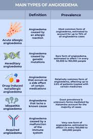 Image result for Angioedema