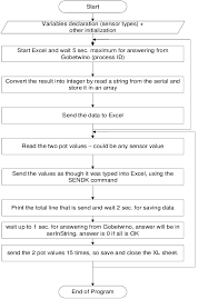 Flow Chart For Writing And Plotting The Data In Excel Sheet