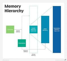 There are many recommendations as to how much ram is needed by a basic to an advanced pc user. What Is Computer Memory And What Are Different Types