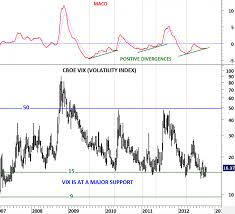Volatility Index Tech Charts