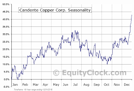 Candente Copper Corp Tse Dnt To Seasonal Chart Equity Clock