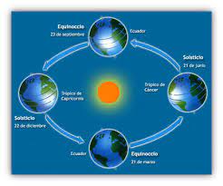 Tradicionalmente o solstício do inverno (para aqueles que vivem no hemisfério norte) é o retorno da luz. Qual Solsticio De Inverno No Hemisferio Sul