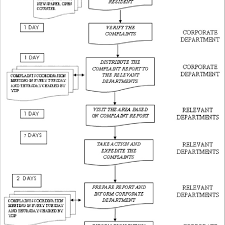 Majlis bandaraya petaling jaya tidak bertanggungjawab terhadap sebarang kehilangan atau kerosakan yang dialami kerana menggunakan maklumat dalam laman ini. The Process Of E Complaints Management In The Mpsj Download Scientific Diagram