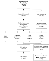Ovarian cancer refers to a cancerous growth in these organs, and can start in different parts of the ovaries. Ovarian Cancer Risk Associated With Varying Causes Of Infertility Fertility And Sterility